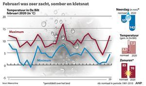 Een overzicht van het weer afgelopen februari. beeld ANP